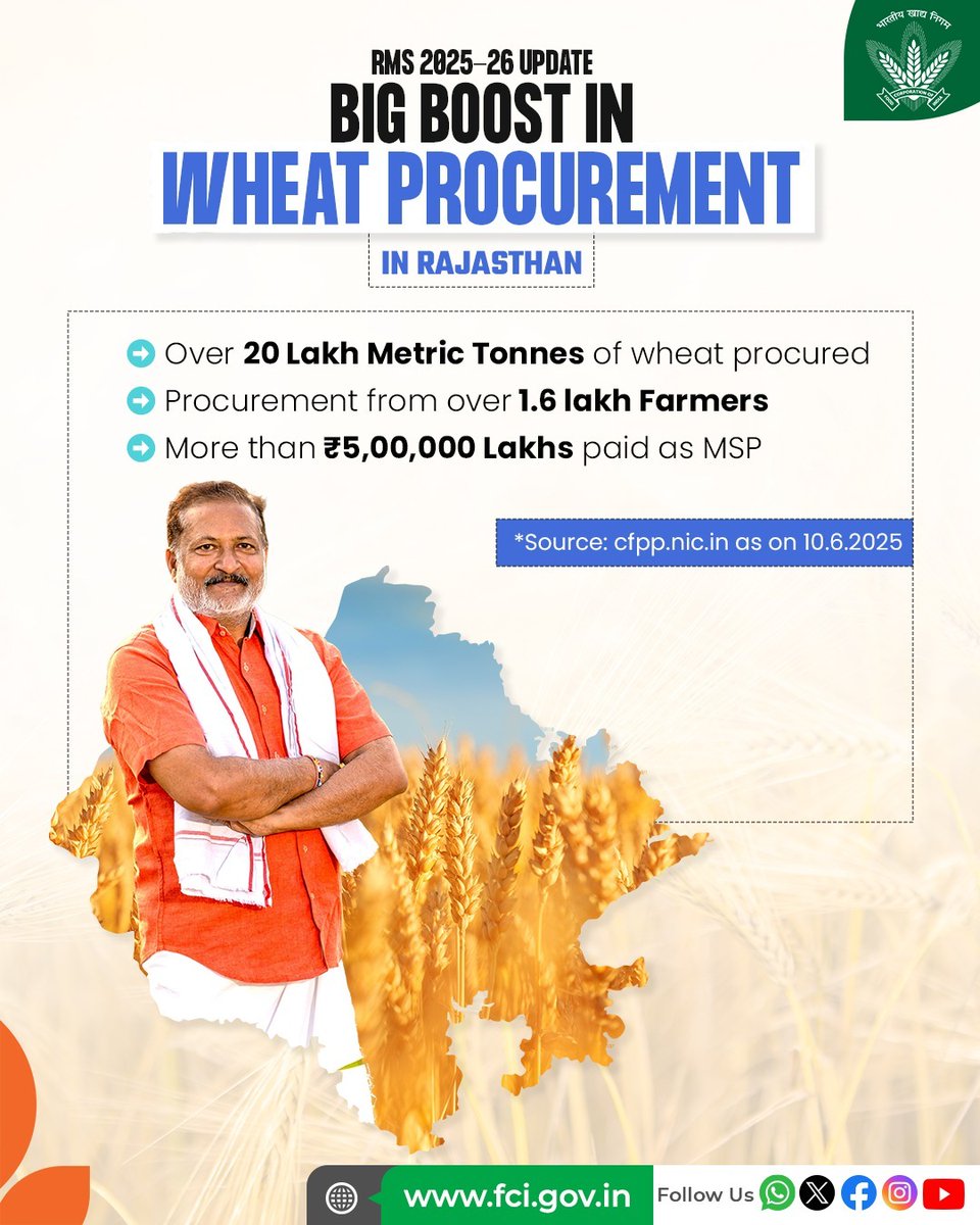 𝐑𝐚𝐣𝐚𝐬𝐭𝐡𝐚𝐧 𝐬𝐞𝐭𝐬 𝐚 𝐧𝐞𝐰 𝐛𝐞𝐧𝐜𝐡𝐦𝐚𝐫𝐤 𝐮𝐧𝐝𝐞𝐫 𝐑𝐌𝐒 𝟐𝟎𝟐𝟓-𝟐𝟔!

Over 20 lakh metric tonnes of wheat procured from 1.6 lakh+ farmers, with MSP payments crossing ₹5,00,000 lakhs. Strengthening food security and empowering farmers.

#BharosaMSPKa