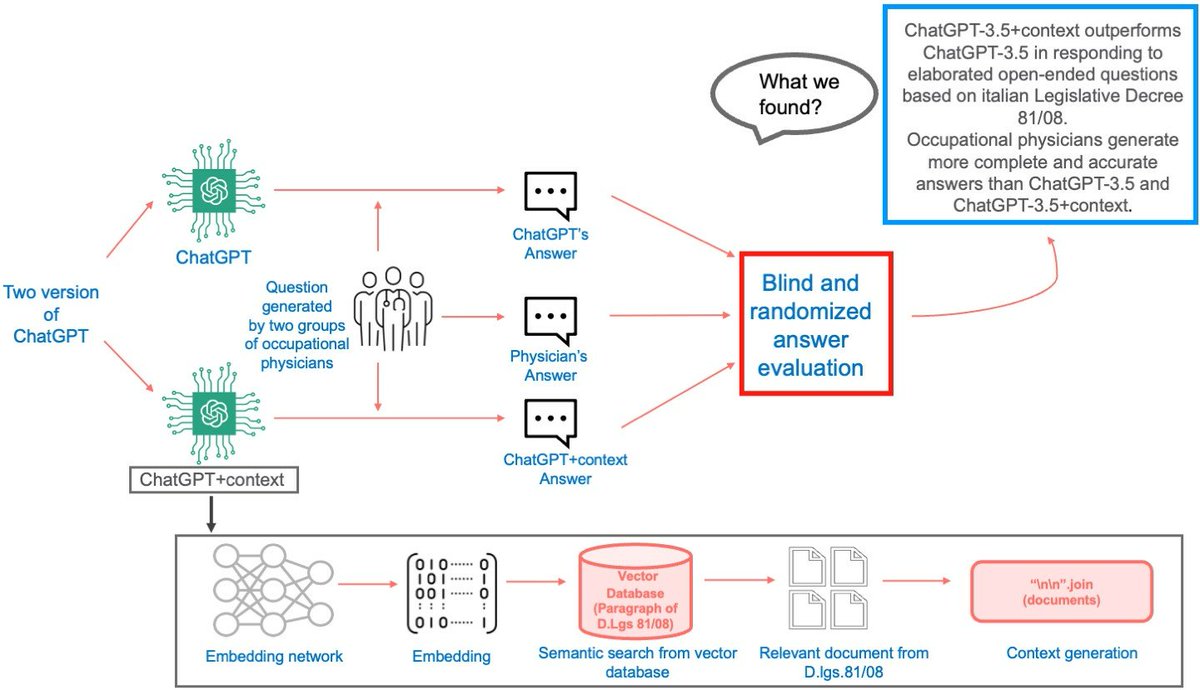 Bioeng_MDPI's tweet photo. 🔬 Excited to share the publication "ChatGPT in Occupational Medicine: A Comparative Study with Human Experts". 👉 https://t.co/wXpRiykhbd

#artificial_intelligence #ChatGPT #occupational_health #occupational_safety #health_promotion #digital_healt
#large_language_model https://t.co/vN3pS5CaCf