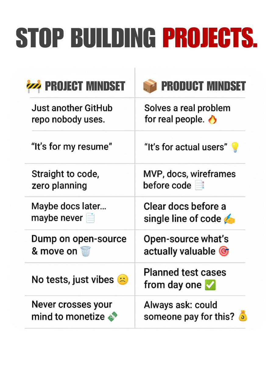 We build projects, drop them on GitHub, and forget about them.
No docs. No users. No plan.

What if you built it like a real product from day one? 📦💭
Shared some thoughts on this on LinkedIn — curious how you all approach it. 👇
linkedin.com/feed/update/ur…
#productmanagement #tech