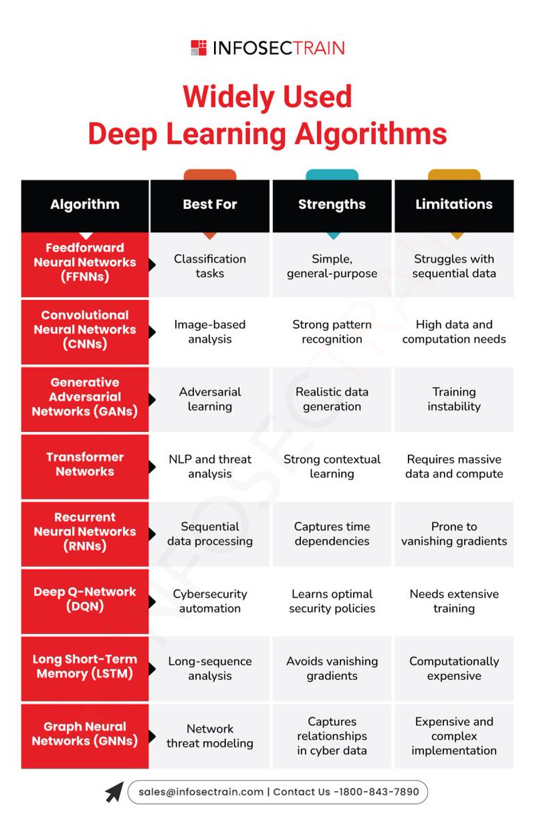MKandari20235's tweet image. Widely Used Deep Learning Algorithms
Join our AI Training - infosectrain.com/artificial-int…
#DeepLearningAlgorithms #TopDLAlgorithms #infosectrain