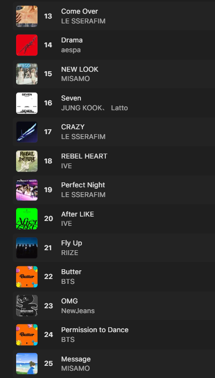 Apple Music JAPAN 🇯🇵 K-pop Top Songs 25 
(June 10, 2025)

#12 (=) - Hot
#13 (+1) - Come Over
#17 (-2) - Crazy
#19 (=) - Perfect Night

#LE_SSERAFIM #ルセラフィム