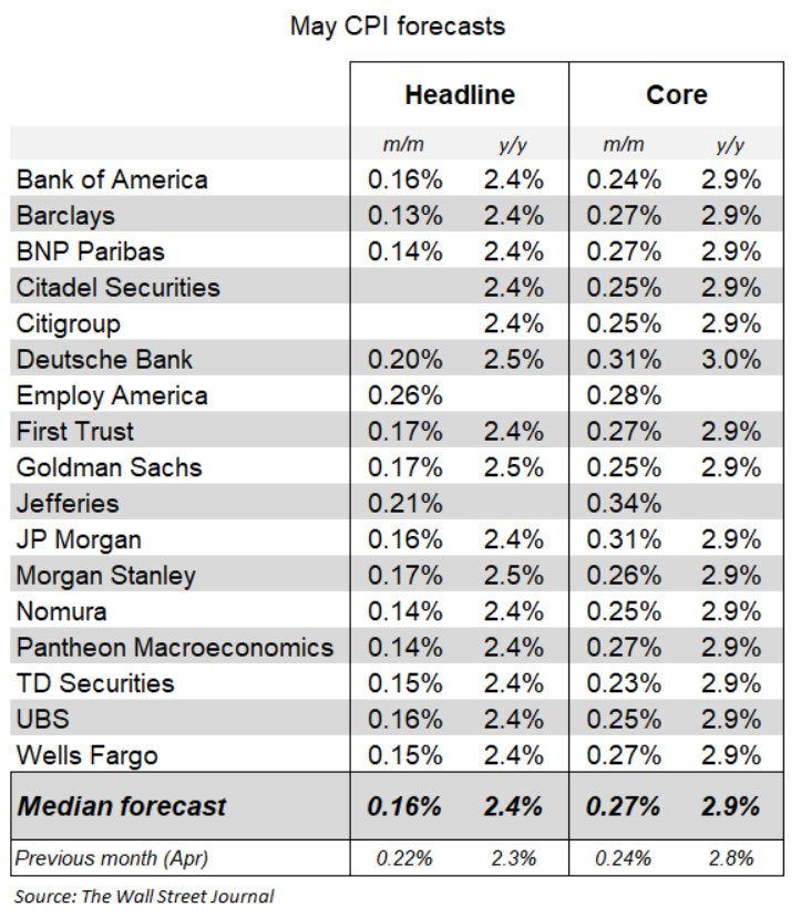 Morgen kommen die Inflationsdaten für den Mai. 

So sehen die Prognosen aus. Sowohl bei Headline als auch der Kernrate ist ein leichter Anstieg erwartet.