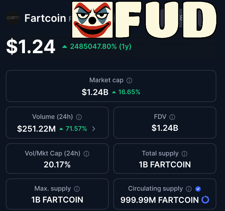 FUDCOIN 🤡 (@acoustio) on Twitter photo There was once a billion dollar market cap coin sitting at 30k $ADA market cap on #Cardano
FUDcoin is flipping Fartcoin There was once a billion dollar market cap coin sitting at 30k $ADA market cap on #Cardano
FUDcoin is flipping Fartcoin