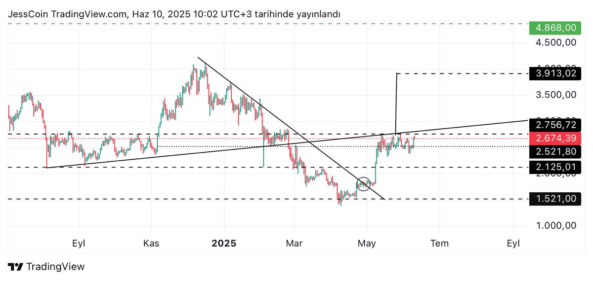 $ETH | Usdt •Güncel

Öngördüğüm gibi 2.150 doları aşması sonrası ivmelenerek yükselen #Ethereum 2. Direnç bölgesi olan $2.750 da akümüle oluyor.

Direnç aşılacaktır. 🔥
Hedef bölgemiz $4.000

Umudunu kaybetmemişler çelik kasaları hazırlasın 💰