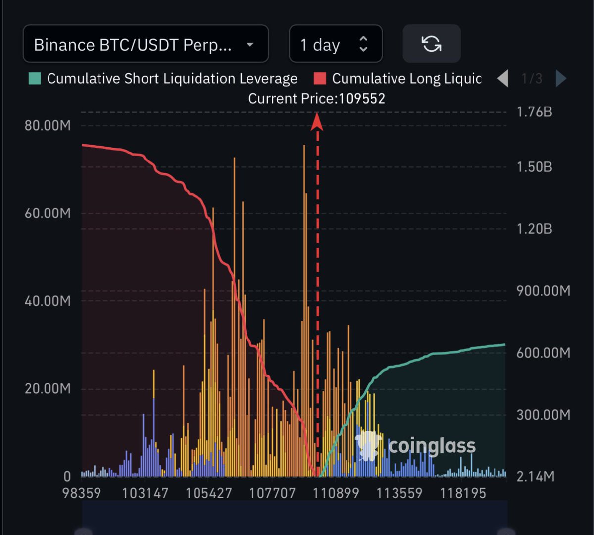 𝗚𝗼𝗼𝗱 𝗺𝗼𝗿𝗻𝗶𝗻𝗴 𝗰𝗿𝘆𝗽𝘁𝗼 𝗳𝗮𝗺 ☀️

• The market’s heating up, $BTC is pushing toward the $110K resistance with a solid 3.6% gain, 
• $ETH has blasted past $2.6K, up nearly 8%. 

Short liquidations are adding fuel to the fire, and momentum looks strong across the
