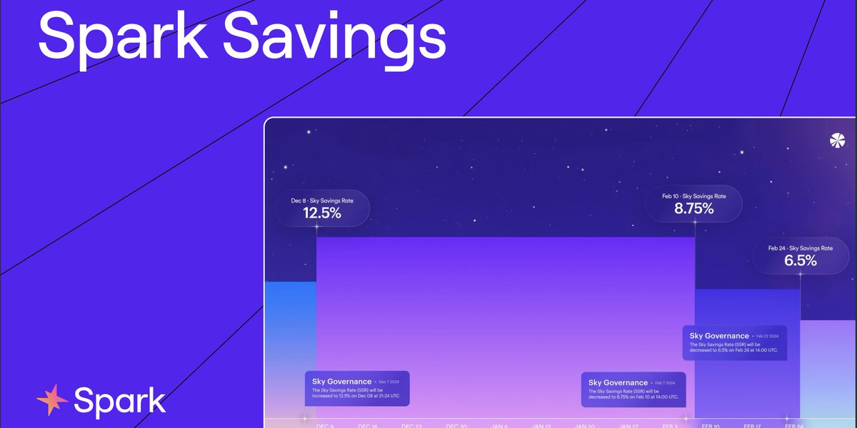 skyLess0001's tweet image. 💡 What if your savings could grow — without banks, without inflation eating it away, and without you lifting a finger?

Enter: Spark Savings by Spark.fi — the most powerful passive income tool in the DeFi space.
Here’s why it’s a game changer. 🧵👇

1️⃣ Built on…