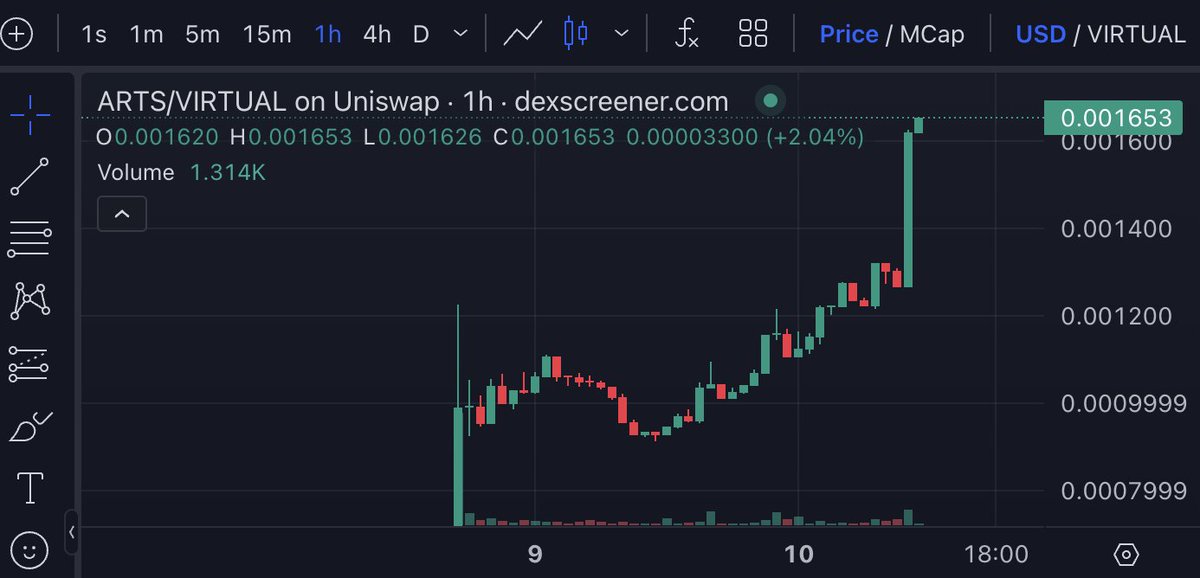We continue to see strong momentum and big buys rolling in - and this is just the beginning!

🚀$ARTS is up 80% in the last 24 hours

$ARTS will be live this weekend at <a href="/arte_rea/">ReA! Arte</a> in Milano, presenting our tech to thousands of collectors and millions online. <a href="/PercyOMueller/">Percy O. Mueller</a> and
