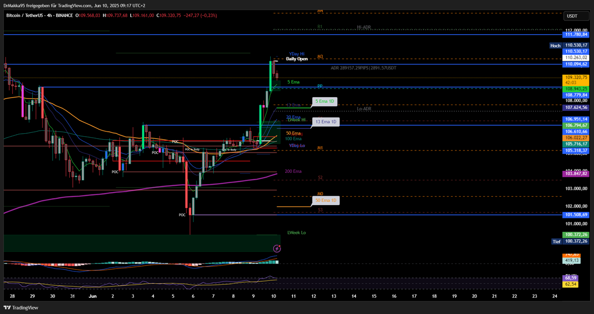 Makka718's tweet photo. Mit einem Retest auf 108.779,84$ würde #Bitcoin die Imbalance abholen und das letzte Hoch als Support bestätigen.

Zudem hätte #Bitcoin die Legitimierung auch 50% der Aufwärtsbewegung zu korrigieren was zugleich die Gesamte Abholung der Imbalance auf 4Std wär. 

#Bullish https://t.co/cCRxtmZDaw