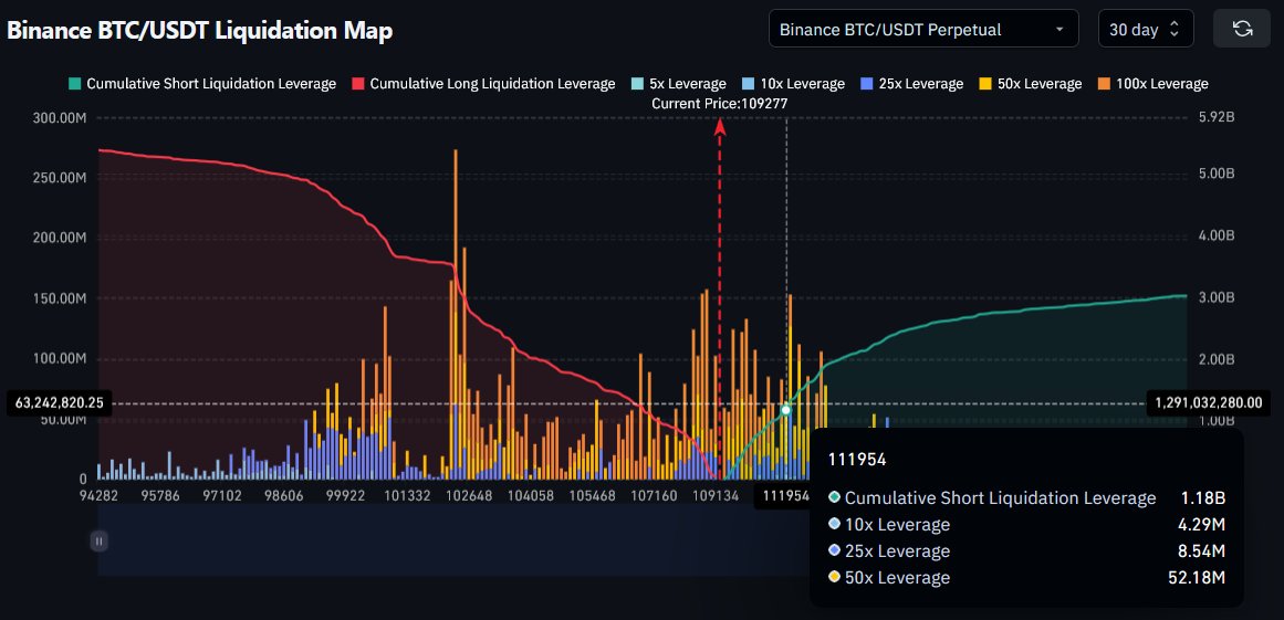 🐻BITCOIN BEARS GET REKT! 

$1.1bn in Bitcoin Shorts could be liquidated if BTC hits the all time high!

Could Bitcoin be about to melt up in a short squeeze?