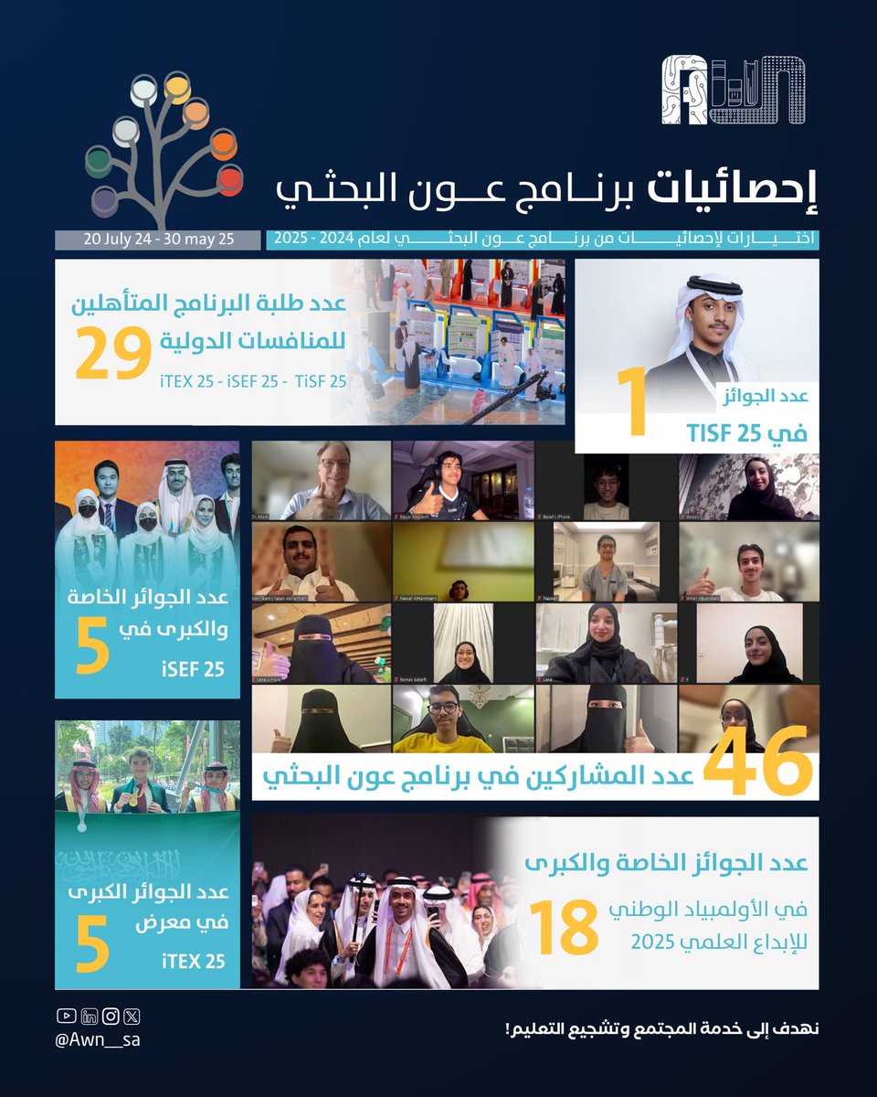 أرقام نفخر بها!💪🏻

خلف كل رقم قصة صاغتها الإرادة،
ومسيرة حافلة بالعطاء والإفادة،
ورحلة كفاح أثمرت فخرًا وسعادة! 🎉

#برنامج_عون_البحثي_ARP