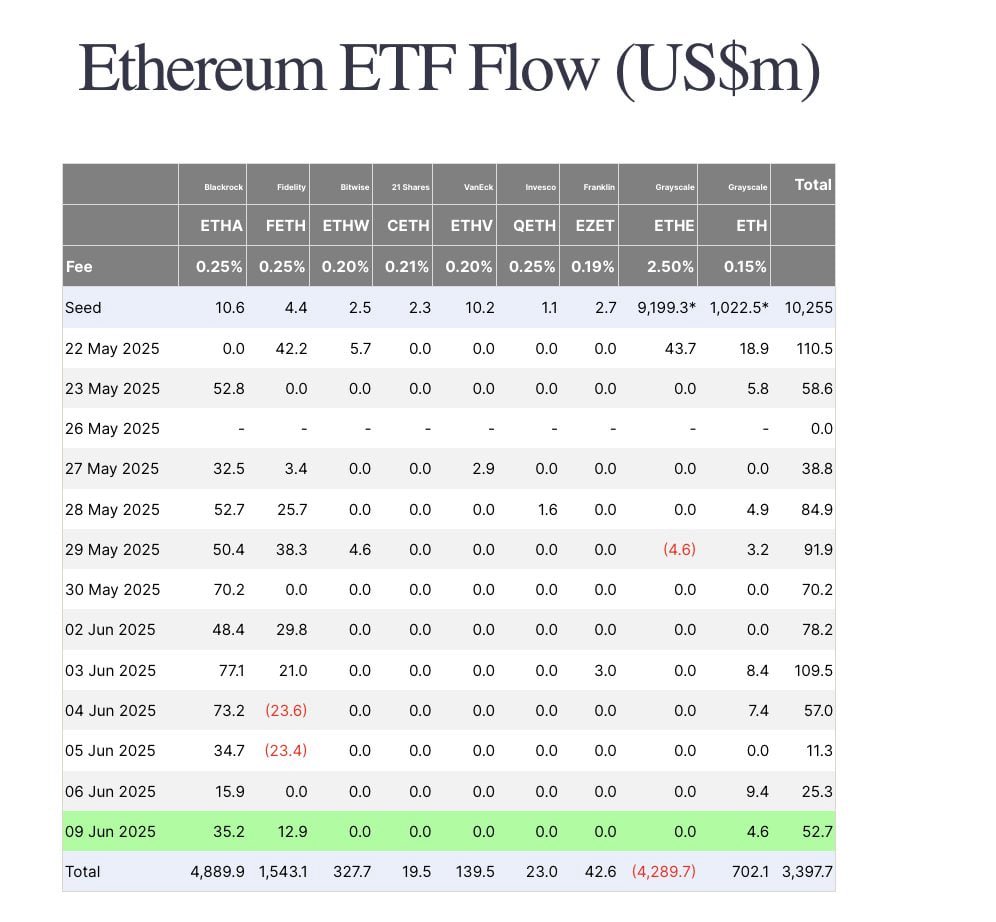 CoinwatcherNews's tweet photo. 🚀 ENTRADAS MILLONARIAS EN ETF
El 9 de junio:
🔸 ETF Spot de #Bitcoin: +386,2M USD
🔸 ETF Spot de #Ethereum: +52,7M USD
La demanda institucional no se detiene. ¿Preparados para el próximo impulso? 📈
#BTC #ETH #ETF #CryptoMarkets #InversionInstitucional #WallStreet #BlackRock #Fidelity #CoinWatcherNews