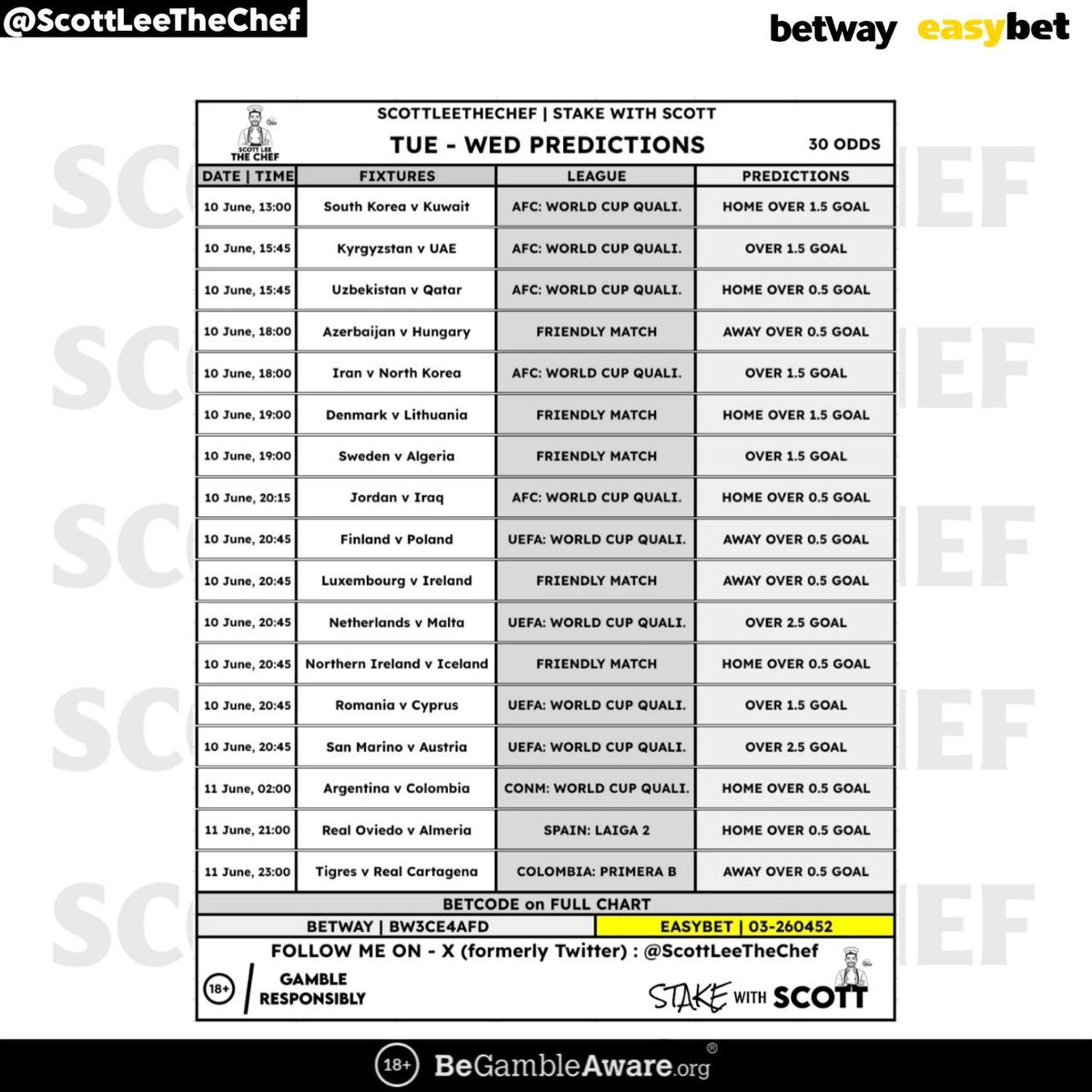 ScottLeeTheChef's tweet photo. ⚽️ TUE - WED PREDICTIONS:

⚡️ 30 Total Odds
🌟 Create Your Betslip From Here &amp; EAT.

🧾 Betcodes on Full Chart:
🤍 Betway —> BW3CE4AFD
💛 Easybet —> 03-260452

👨🏾‍🍳. https://t.co/GtouA2k6dH