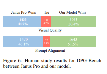 shivanshpuri35's tweet image. Did it work? YES. 💥
It beat big models in tests.
🧠 Understands images better
🎨 Generates nicer pictures
✅ Even humans liked its results more than others
#AIbenchmarks