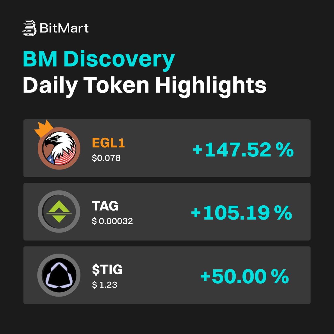 BitMartExchange's tweet image. 🚀 BM Discovery Daily Token Highlights
 Top gainers today:

 👑 #EGL1 +147.52%
 🔹 $TAG +105.19%
 🔸 $TIG +50.00%

Trade now and discover more gems: bitmart.com/markets/en-US

 #BitMart #BMDiscovery #Crypto #Altcoins