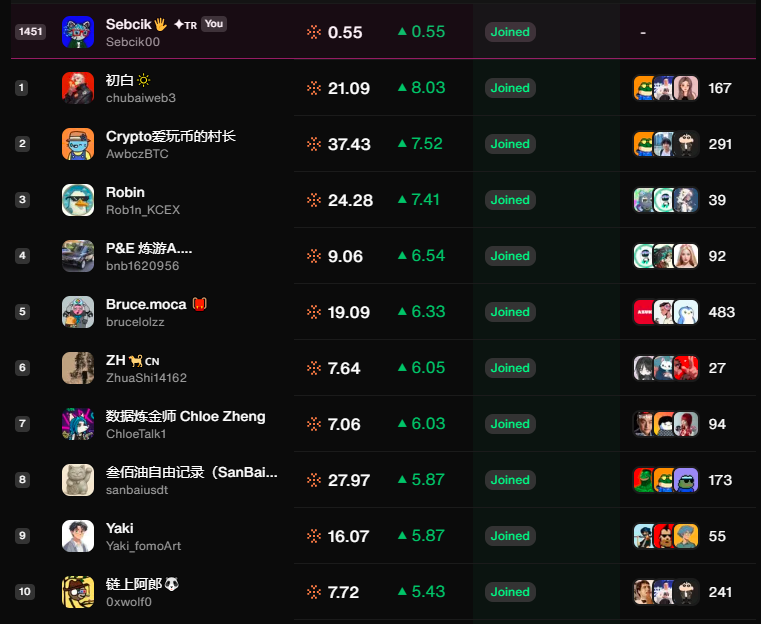 🔥 Sparkdotfi is heating up! 🔥

The leaderboard is on fire and some folks are stacking +30 $SNAPS like they’re farming Satoshis!
Meanwhile I’m chilling at Rank #1451 with a humble 0.55 😎
But hey... it’s not about where you start,
it’s about how degen you go by the end 🧠💥