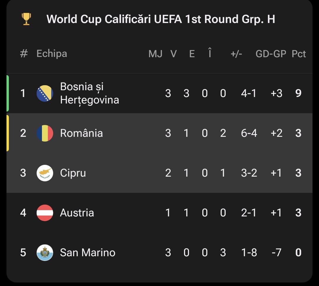 #Matchday 🇷🇴🇨🇾

🆚️ Cyprus (12/2/1)
🏟 National Arena (Bucharest)
🖥 First TV
⏳️ 21:45

Very hard game as we have a lot of unavailable players, hopefully we can win and continue to hope thats all we can do at this point...