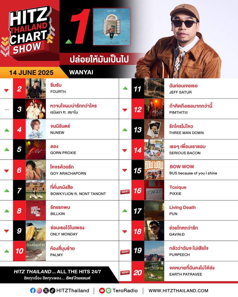 🏆🎉 #HITZThailandCHARTSHOW
📅 ประจำวันเสาร์ที่ 14 มิถุนายน 2568 
.
1 🔺 ปล่อยให้มันเป็นไป - #WANYAI
7 🔺 ที่คั่นหนังสือ - #BOWKYLION ft. #NONTTANONT (Highest Climbing)
16 ➕ Toxique - #PiXXiE (Highest New Entry)
19 ➕ กลัวว่าฉันจะไม่เสียใจ - #PURPEECH 
20 ➕