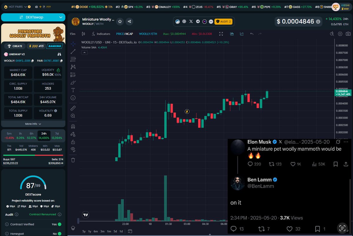 K9 | CRYPTO ๐พ (@k9_crypt0) on Twitter photo Been buying dips on $WOOLLY as I believe it could rail until and beyond <a href="/colossal/">Colossal Biosciencesยฎ</a>'s announcement.
Elon has been engaging with this narrative and the company recently changed their banner to a mammoth as well. 10m+ as first targets.
dexscreener.com/ethereum/0x797โฆ Been buying dips on $WOOLLY as I believe it could rail until and beyond <a href="/colossal/">Colossal Biosciencesยฎ</a>'s announcement.
Elon has been engaging with this narrative and the company recently changed their banner to a mammoth as well. 10m+ as first targets.
dexscreener.com/ethereum/0x797โฆ