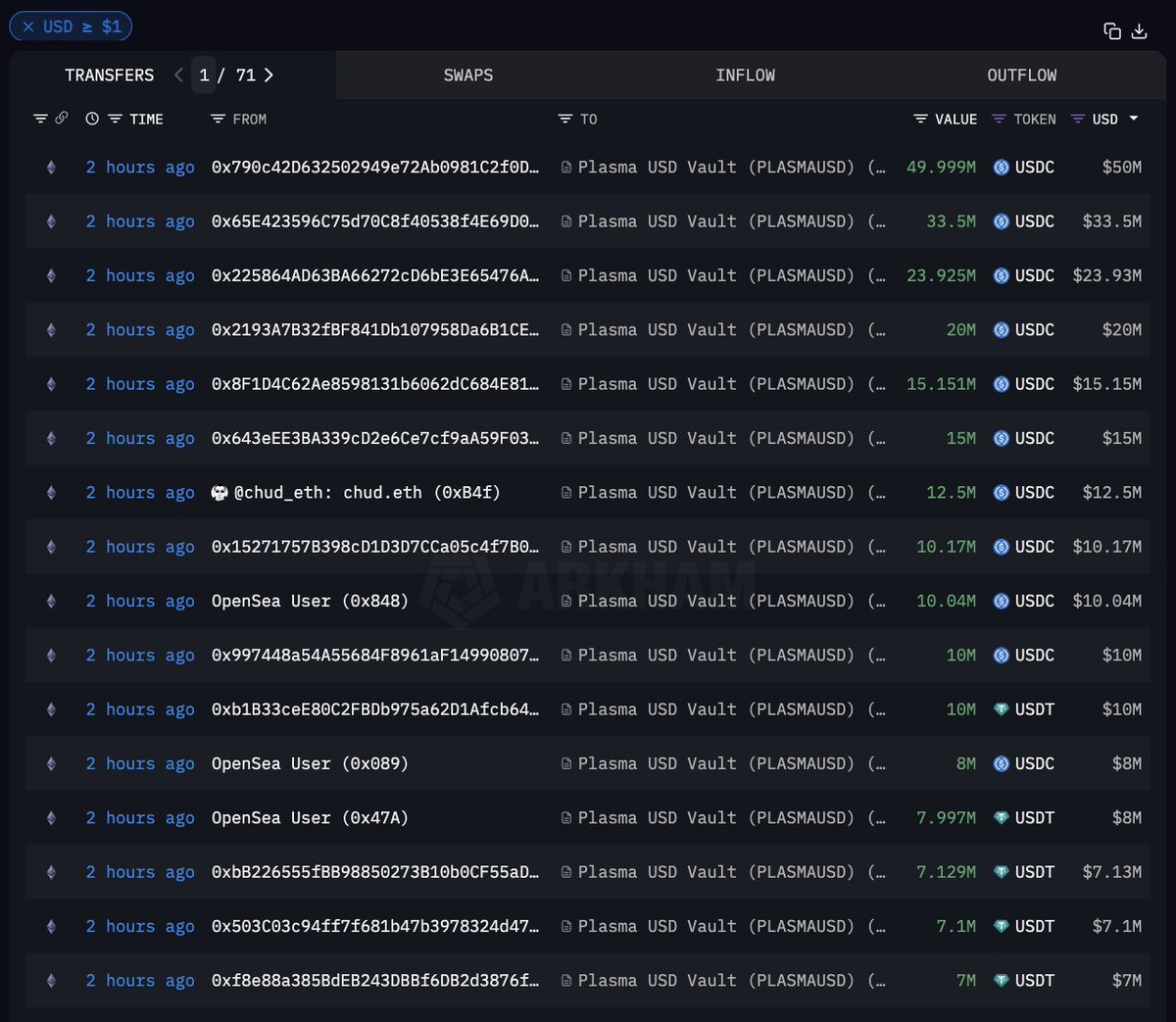Plasma $XPL token sale raised $500M in just 5 minutes 

That’s 10x oversubscribed 

People sent millions to Plasma and even paid $100k gas fees just to get in.

Initially deposit cap was $250M but they 2x it seeing this crazy public demand.