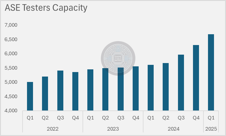 ChipsandWafers's tweet photo. Things are looking great for #KYEC right now. They are the leading testing house for $NVDA Blackwell chips.
But keep an eye on the #ASE build-up of tester capacity. They are motivated to break the KYEC monopoly here.
https://t.co/3rASm2tihr https://t.co/sppjMxgv3x