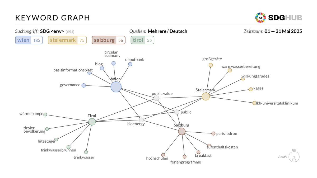 🌱 How do online media report on the Austrian states in connection with the Sustainable Development Goals? 📱 The #AI-driven SDG HUB platform searches the Internet for answers. The report below shows the four most frequently mentioned federal states in connection with the #SDGs.