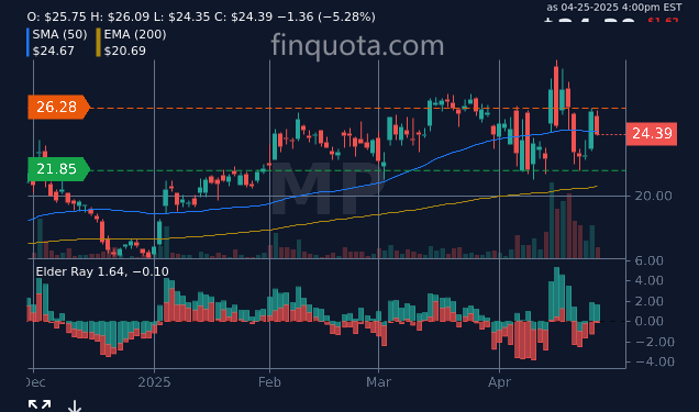 alieGotha's tweet photo. Can MP Materials stocks predict the weather, or just the Monday blues?
Source: https://t.co/LOrpBxRmzq
#BuyHoldSell #InvestSmart #MPStock #CleanEnergy #stocks #stockprice https://t.co/h8zgBPV0dG
