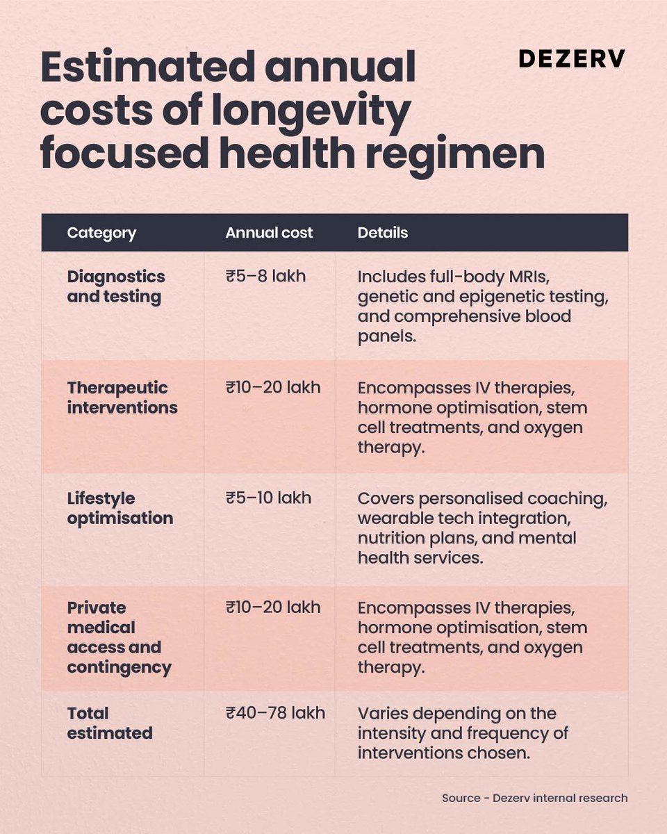The fountain of youth might not be a myth, it’s just expensive.

Estimates suggest that the ultra-wealthy are spending up to ₹78 Lakh a year just to stay young. This is the cost of longevity. A team of medical professionals monitoring every biomarker.

While most people treat