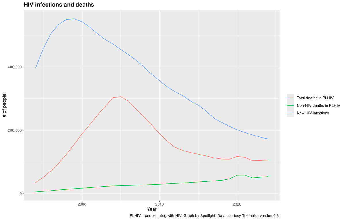 Graphs that paint the picture of HIV in SA | More people are living with HIV, but dramatically fewer are dying of HIV-related causes – we’ve gone from 281 000 HIV-related deaths in 2005/2006 to 53 000 in 2023/2024. This is largely due to antiretroviral medicines.