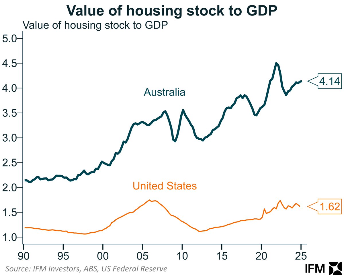 The ABS just reported that the value of the Australian housing stock was above $11 trillion, that's over four times annual GDP. Compared with the US at 1.6 times. 

An enormous amount of capital devoted to a very low productivity asset. This is a handbrake on our economy.