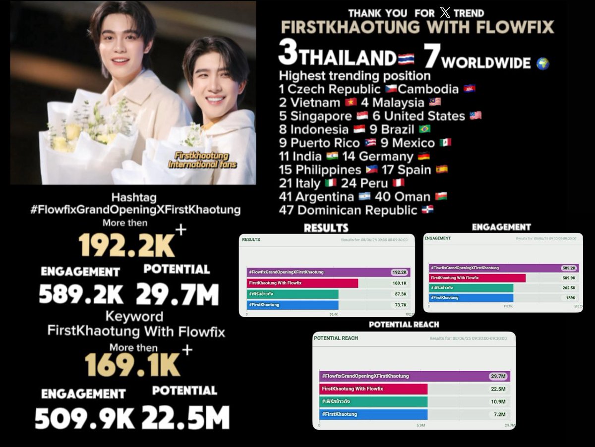 Firstkhaotung International Fans tweet media