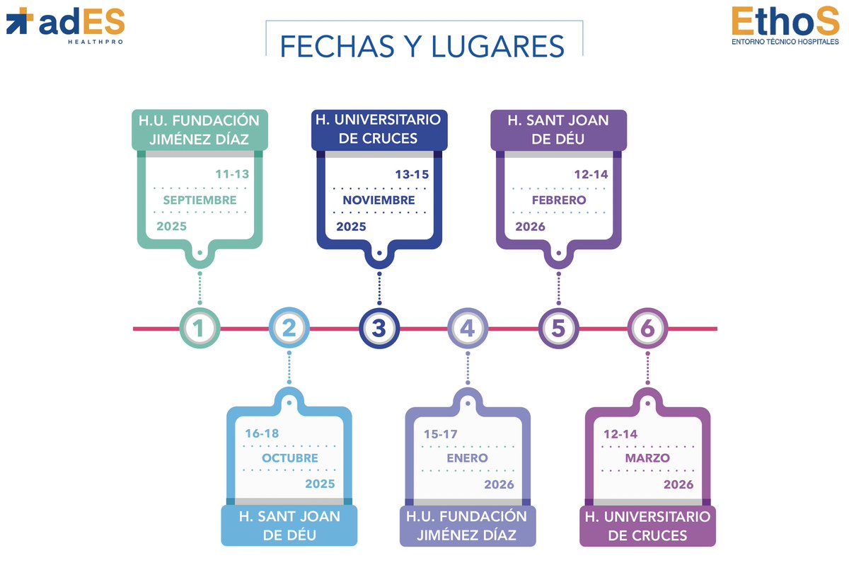 📍 Fechas y lugares confirmados para el programa ETHOS

🏥 Hemos seleccionado centros públicos, privados y non-profit, líderes en gestión, innovación y compromiso con la calidad:

🔹 @fundacionjimene (Madrid)
🔹 H.U. de Cruces (Bilbao)
🔹 Hospital Sant Joan de Déu (Barcelona)