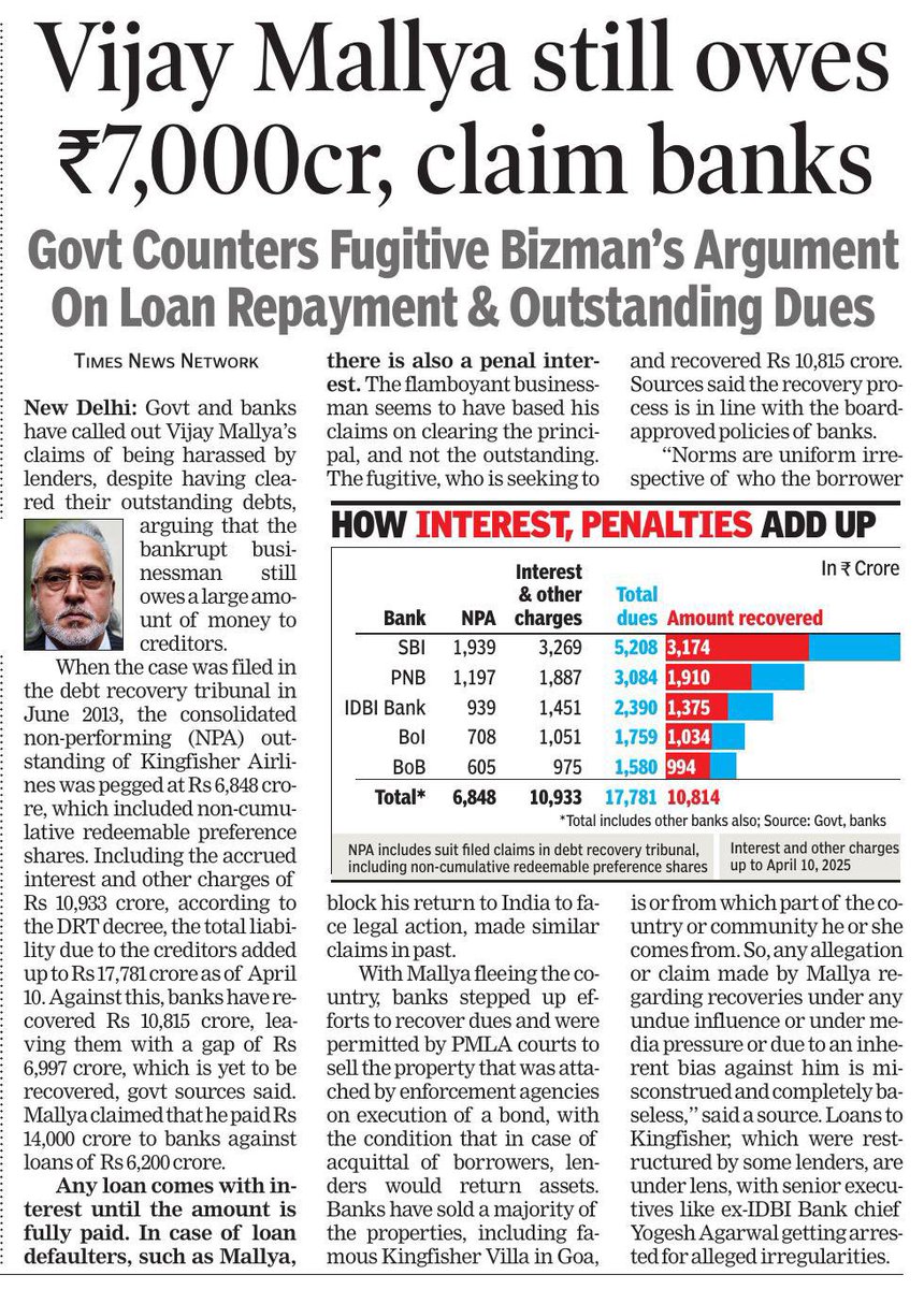 VlKAS_PR0NAM0's tweet photo. Vijay Mallya still owes 7000 crs to bank . Public bank loot happened during Congress era and recovery is happening in the last 10 years under BJP https://t.co/iJCF6usFwd