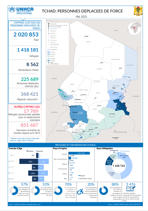 UnhcrTchad's tweet photo. Chad🇹🇩 is hosting over 2 million forcibly displaced people, including 850,000+ Sudanese🇸🇩 refugees since April 2023. The generosity of Chad and its people is remarkable, but national capacities are stretched to the limit. Urgent international support is needed to protect lives. https://t.co/Dn7am0Zkxy