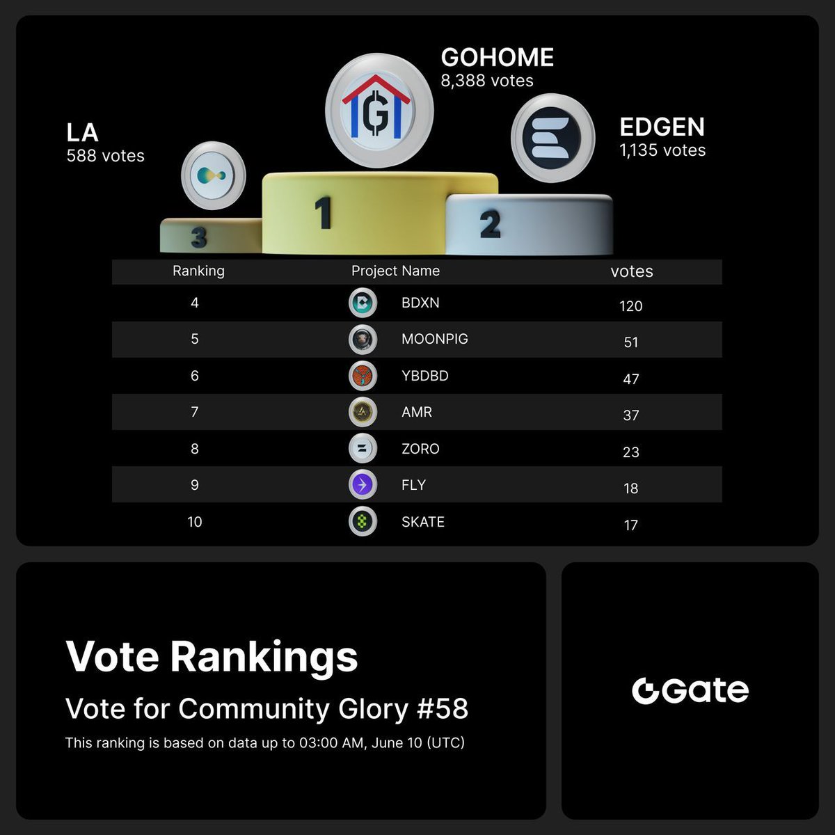 Gate_Launch's tweet image. 🔥 The Vote for Community Glory #58 is Ongoing!

Current Leaders: $GOHOME, $EDGEN, $LA
Challengers: $BDXN, #MOONPIG, $AMR, $YBDBD, $ZORO, $FLY, $SKATE, $RESOLV, #CALCIFY 

Vote for the final winners and share $5,000! ⏩ gate.com/activities/cry…

#Gate #GateVoteToEarn
