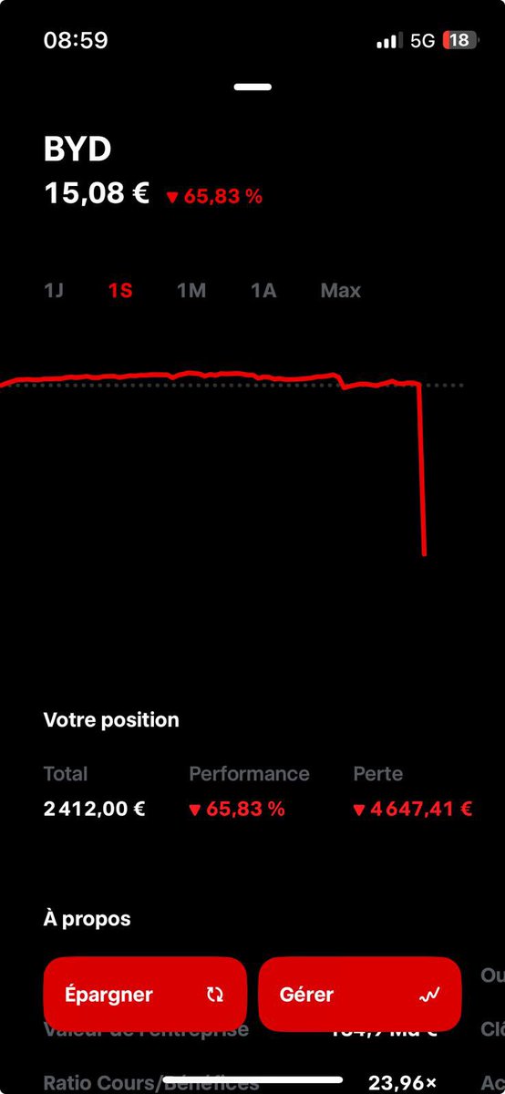 breakdabass's tweet photo. Bonjour @TraderepublicFR ce matin je vois sur mon application que mon investissement sur BYD (BYD Co Ltd) a perdu 66% en une nuit. Je ne comprend pas et il n y a que sur votre plateforme que ça a eu lieu, bug? J aimerais comprendre https://t.co/PPYX2oMUlH