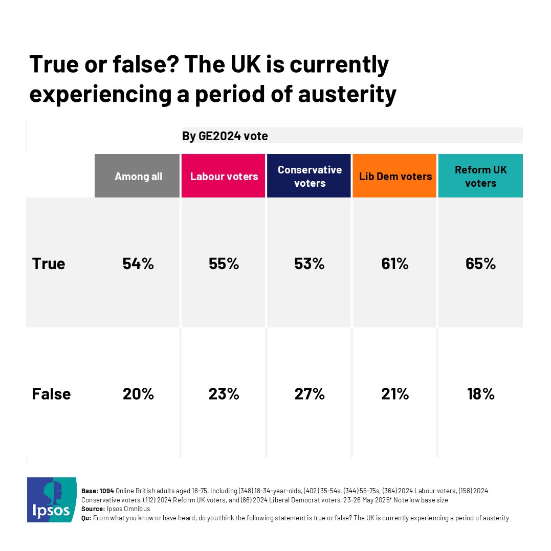 With the Spending Review imminent, we asked the public if the UK is currently experiencing a period of austerity. 54%  of the public believe this statement to be true -  a consistent perception amongst voter groups, rising to 65% among Reform UK voters.

bit.ly/4ksllPw