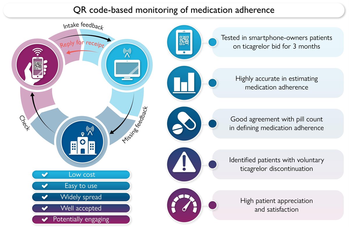 European Society of Cardiology Journals (@esc_journals) on Twitter photo Clinical feasibility of a quick response code-based digital self-reporting of medication adherence: results in patients on ticagrelor therapy from the APOLLO-QR observational study 👉 ow.ly/KTf750W42ul
#EHJDigital <a href="/BruiningNico/">Nico Bruining EiC EHJ Digital Health</a> <a href="/rafavidalperez/">rafavidalperez</a> <a href="/fwasselbergs/">Folkert Asselbergs</a> <a href="/rbcasado/">Ruben Casado Arroyo</a> Clinical feasibility of a quick response code-based digital self-reporting of medication adherence: results in patients on ticagrelor therapy from the APOLLO-QR observational study 👉 ow.ly/KTf750W42ul
#EHJDigital <a href="/BruiningNico/">Nico Bruining EiC EHJ Digital Health</a> <a href="/rafavidalperez/">rafavidalperez</a> <a href="/fwasselbergs/">Folkert Asselbergs</a> <a href="/rbcasado/">Ruben Casado Arroyo</a>