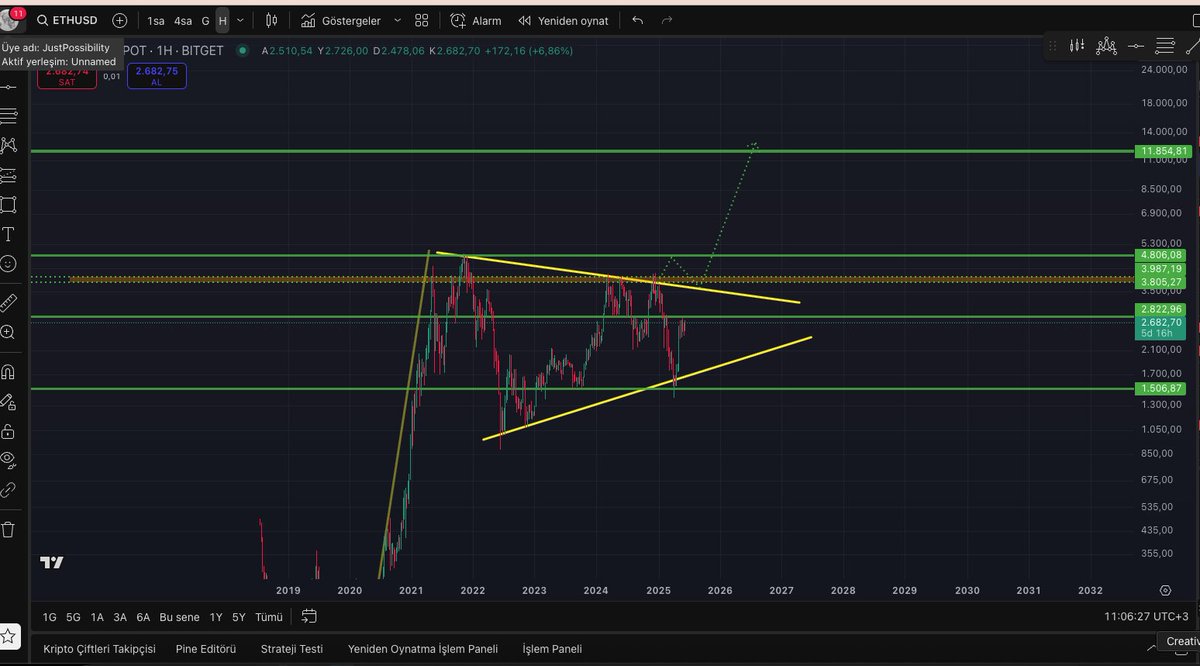 Piyasa ölüm vuruşumun görselidir. 
Şubat ayında  <a href="/estamina04/">Estamina</a> canımla toplantımız sonrasında  yayınladığım video alıntıda.

Son 1400 düşüşünde neden #BTC yerine #ETH tercih ettiğimi de defalarca anlattım. Mevcut grafikte <a href="/KardesBaris/">Barış Kardeş</a> cancağazım ile birlikte  iki yıldır beraber