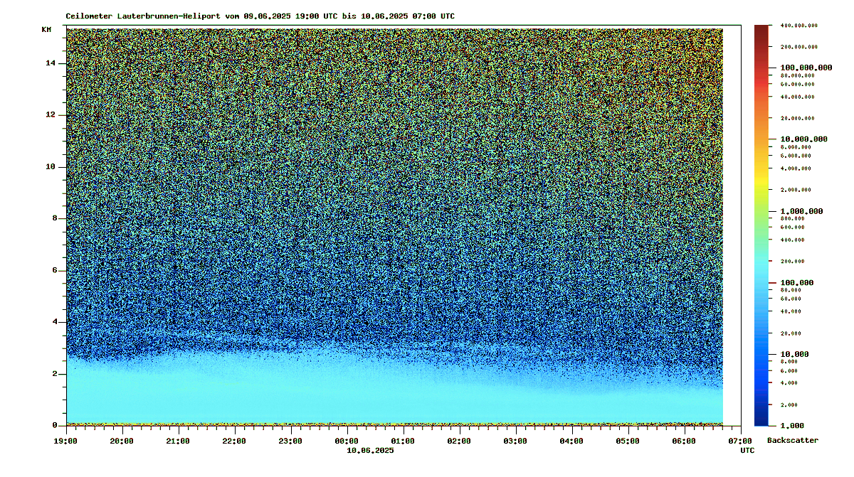 Auf unserem Wolkenhöhenmesser in Lauterbrunnen sieht man, dass die kanadische Waldbrand-Rauchdröhnung etwa 1,5 km über Grund, also in gut zwei Kilometern Höhe losgeht.