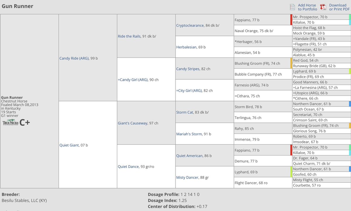 من باب المشاركة لمحبين دماء الخيل استعرض معكم موضوع مهم 
نوضح فيه بعض انماط التتابعات لارقام الـ Dosage Profile 
للخيل الرابحه سباقات مصنفه وخيل السنتين 

النمط الاول DOMINANT APTITUDE
 (C&gt;B,I,S,P) 

وهوا اعلى نمط للخيل المصنفة بواقع ٥٨% من الخيل الرابح سباقات مصنفه تحمل نفس هذا