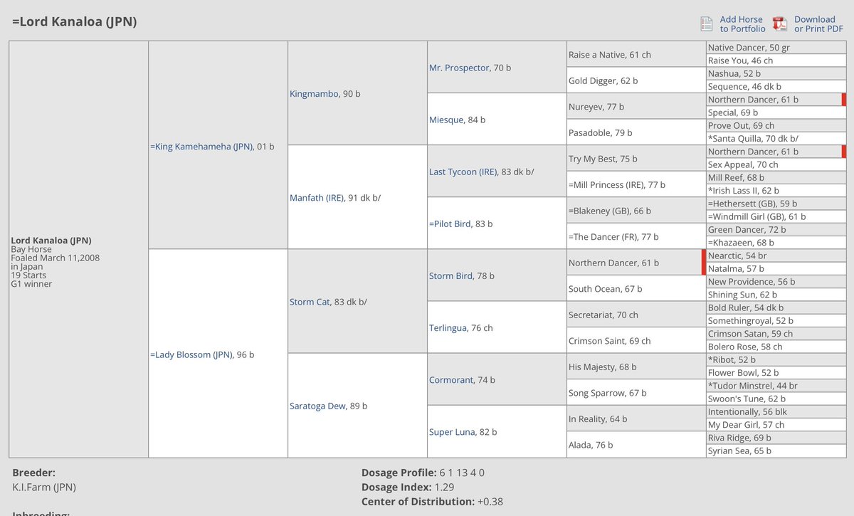 النمط الثاني : Brilliant pts

(B&gt;5,&lt; =10)

تعد افضل قيمة للترايت المخصص للسرعه B او (Brilliant) 
ان تكون القيمة (B&gt;5,&lt; =10) بحيث ان قيمه البرلينت اعلى من ٥ واقل من اي قيمه تساوي ١٠ وهيا اعلى نمط للخيل المصنفة للسرعه بواقع ٤٤% تحمل هذا النمط في الترايت الاول.

مثال على ذلك :