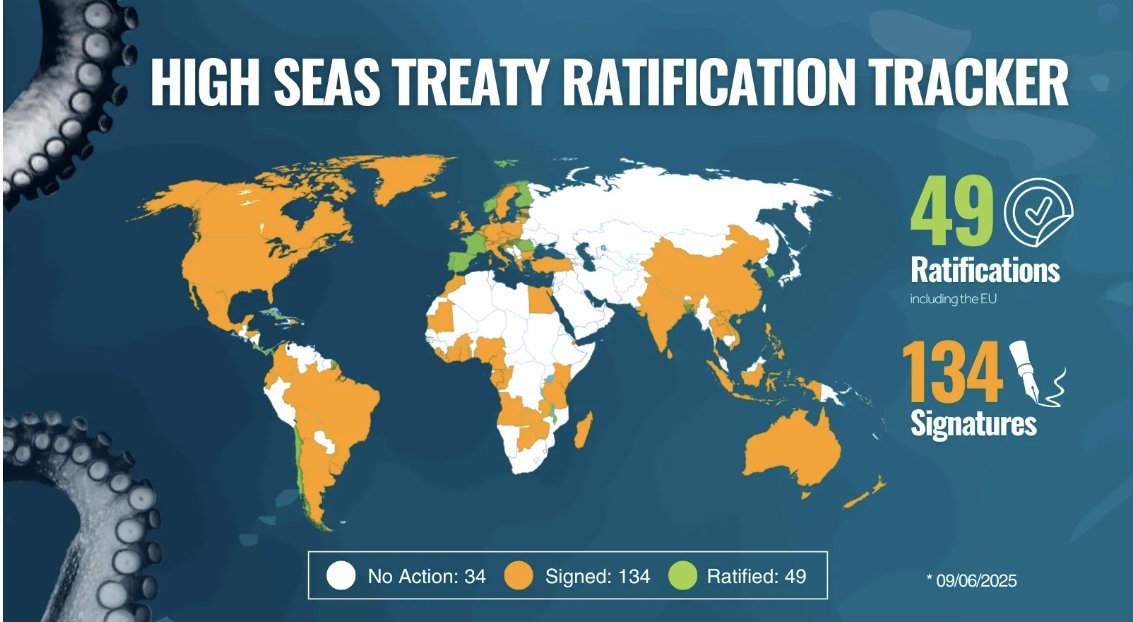 oceanpanel's tweet photo. 🚨 HISTORIC PROGRESS FOR THE OCEAN 🚨

At the 3rd UN Ocean Conference in Nice, 50 parties (49 countries + the EU), including #OceanPanel countries Jamaica 🇯🇲 &amp; Fiji 🇫🇯, have now ratified the #HighSeasTreaty.

#UNOC3 https://t.co/VGLwrMwwj3