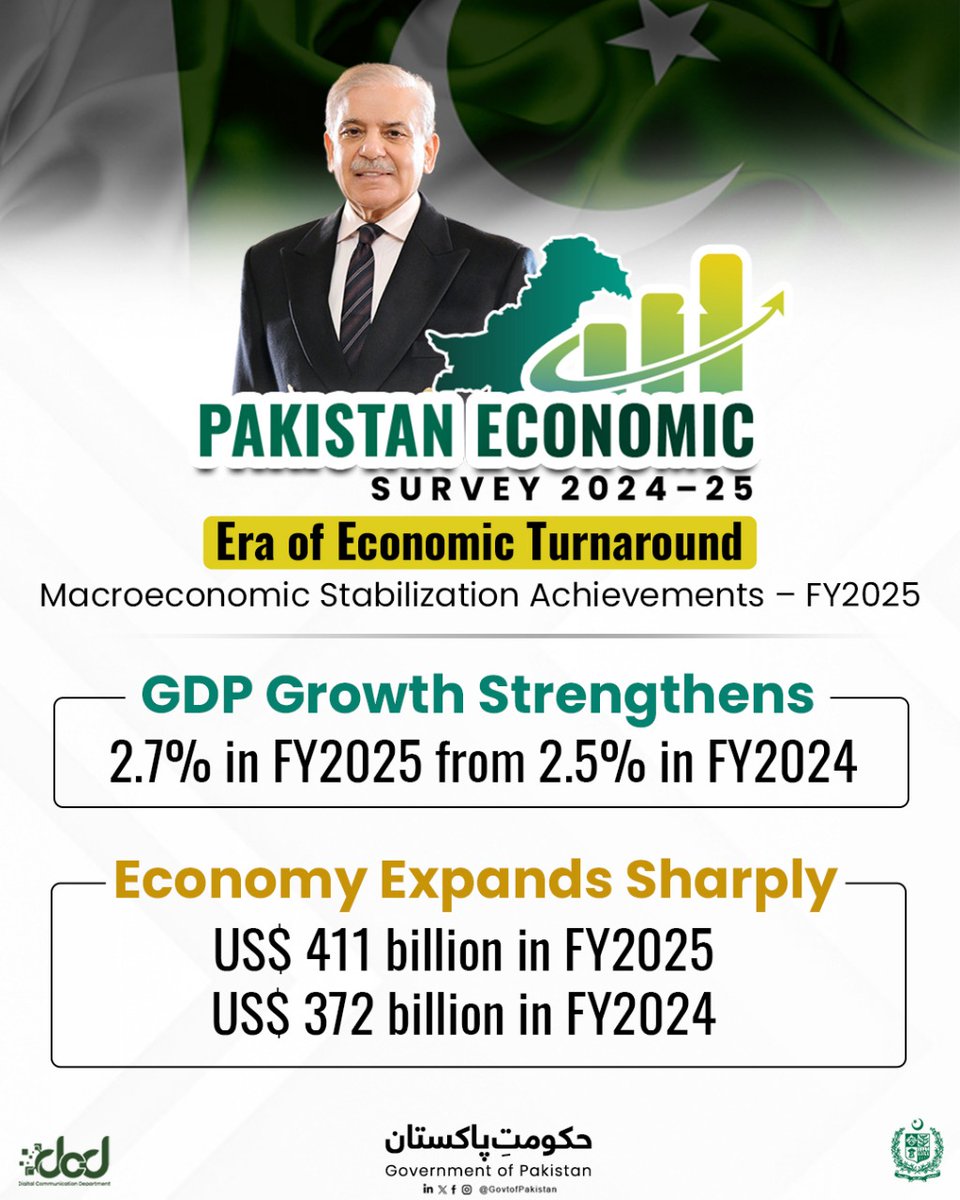 GovtofPakistan's tweet image. Pakistan gains momentum under Prime Minister Muhammad Shahbaz Sharif’s [@CMShehbaz ] leadership as the economy grows from USD 372 billion in FY2024 to USD 411 billion in FY2025, reflecting continued economic recovery and policy stability.

#DefaultToDevelopment