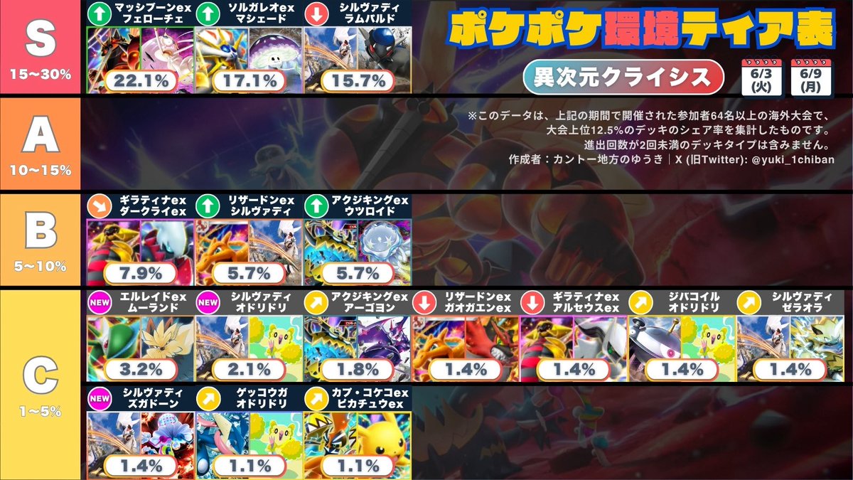 ✨＼ ポケポケ ティア表/／✨ 📊 異次元クライシス 環境2週目