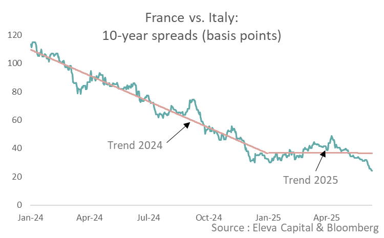 StephaneDeo's tweet photo. French-Italian 10y spread dropped below 25 bp this morning.

It was 115 bp at the start of last year…

En route to zero? https://t.co/YUZ6pMj0pl