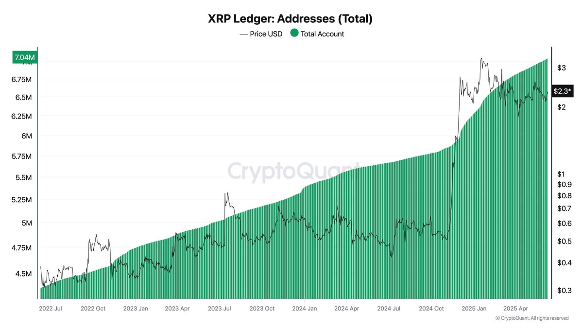 💥 BREAKING: 
 
#XRP LEDGER JUST CROSSED 7 MILLION ADDRESSES!