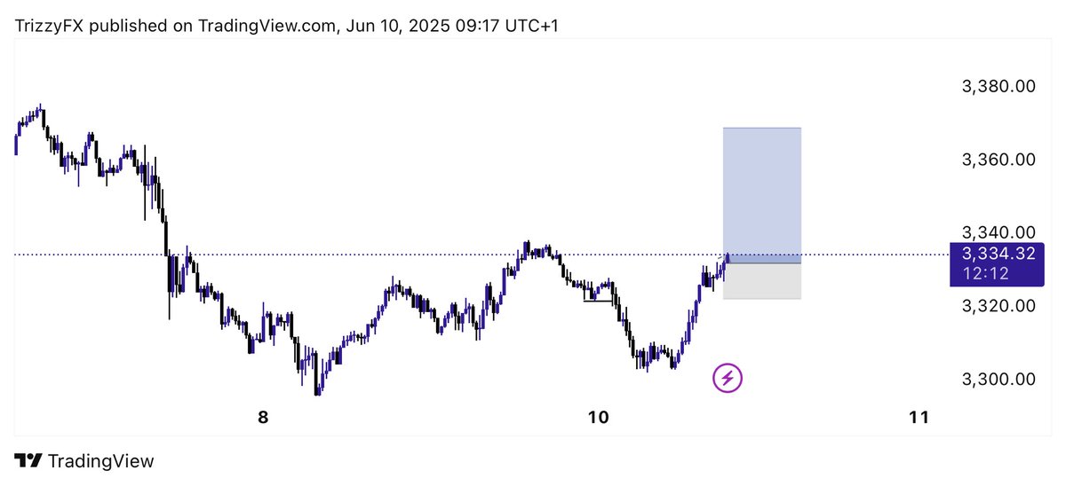 30th Trade on my 100-Trades Journal

Gold failed to make a new low, then gave a bullish momentum

So now I expect a further increase in gold prices

We’ll see how it goes