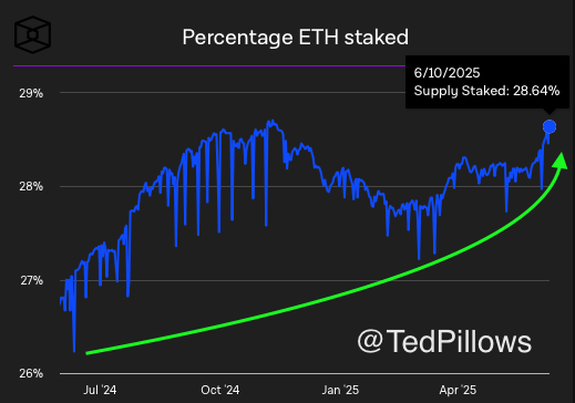 TedPillows's tweet image. $ETH percentage staked reached 28,64%.

Indicating long-term conviction in Ethereum.