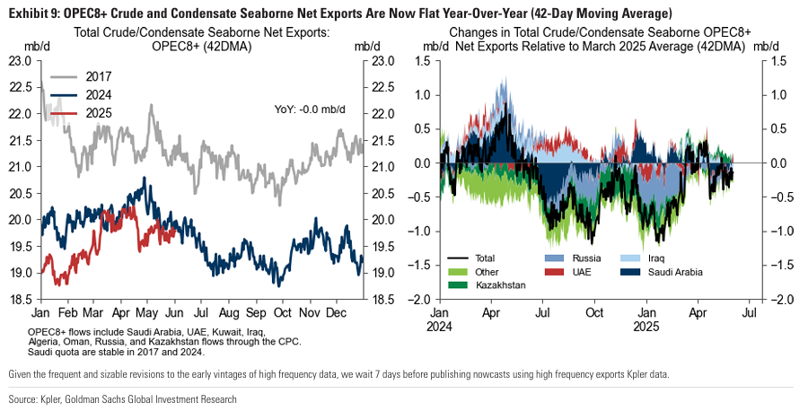 CRUDEOIL231's tweet image. If you're still expecting OPEC+ production to flood the oil market this summer, you're going to have to put those hopes to rest.

#oott #com