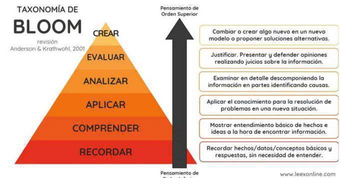 virginiog's tweet photo. Taxonomía de Bloom
¿Qué es lo que deberíamos hacer para aprender más?
¿Qué calidad de pensamiento es el que estamos potenciando? https://t.co/Lr6LkZdC6s